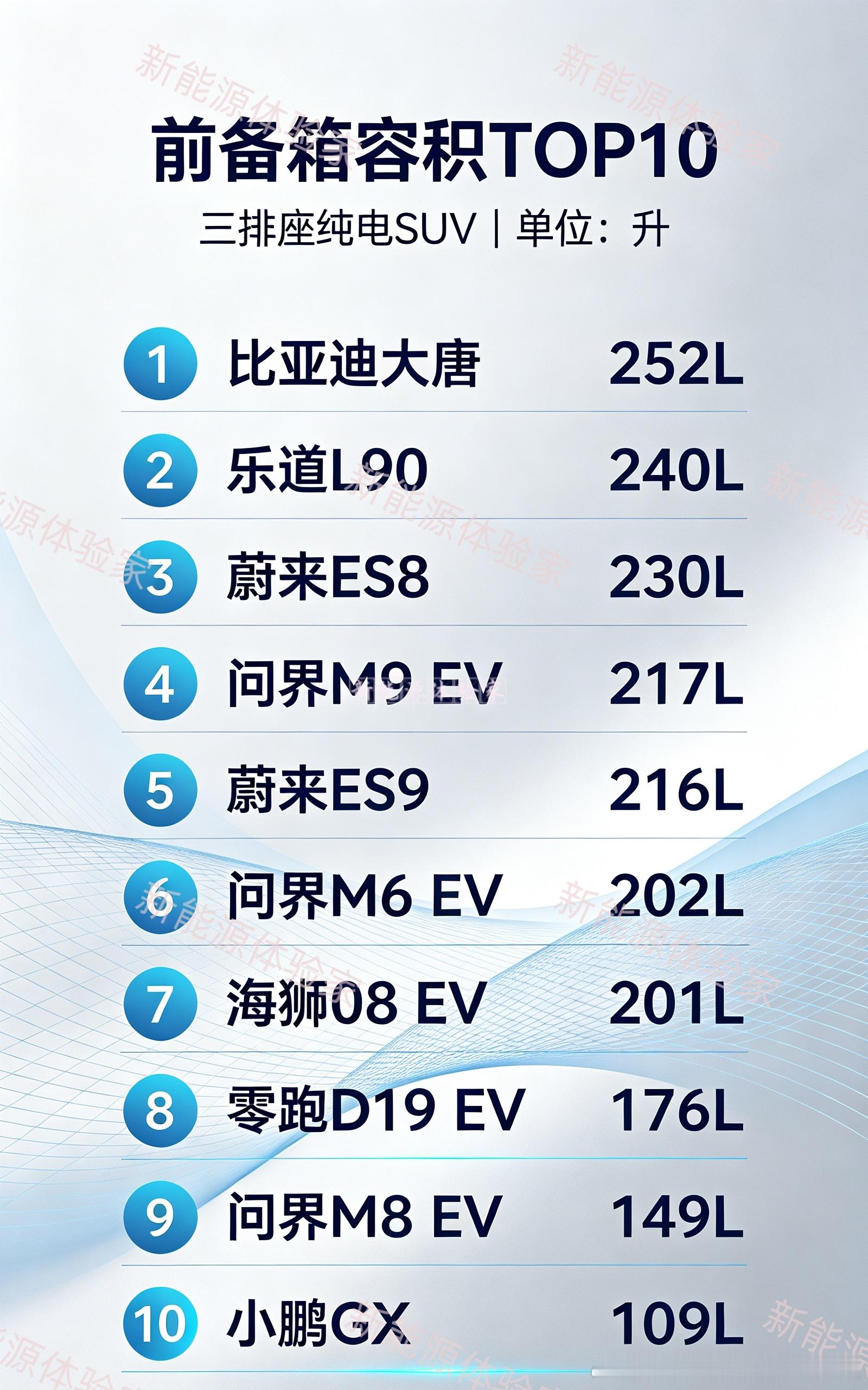 三排纯电SUV前备箱容积TOP10比亚迪大唐252L断层领跑！终于搞懂为啥一车难