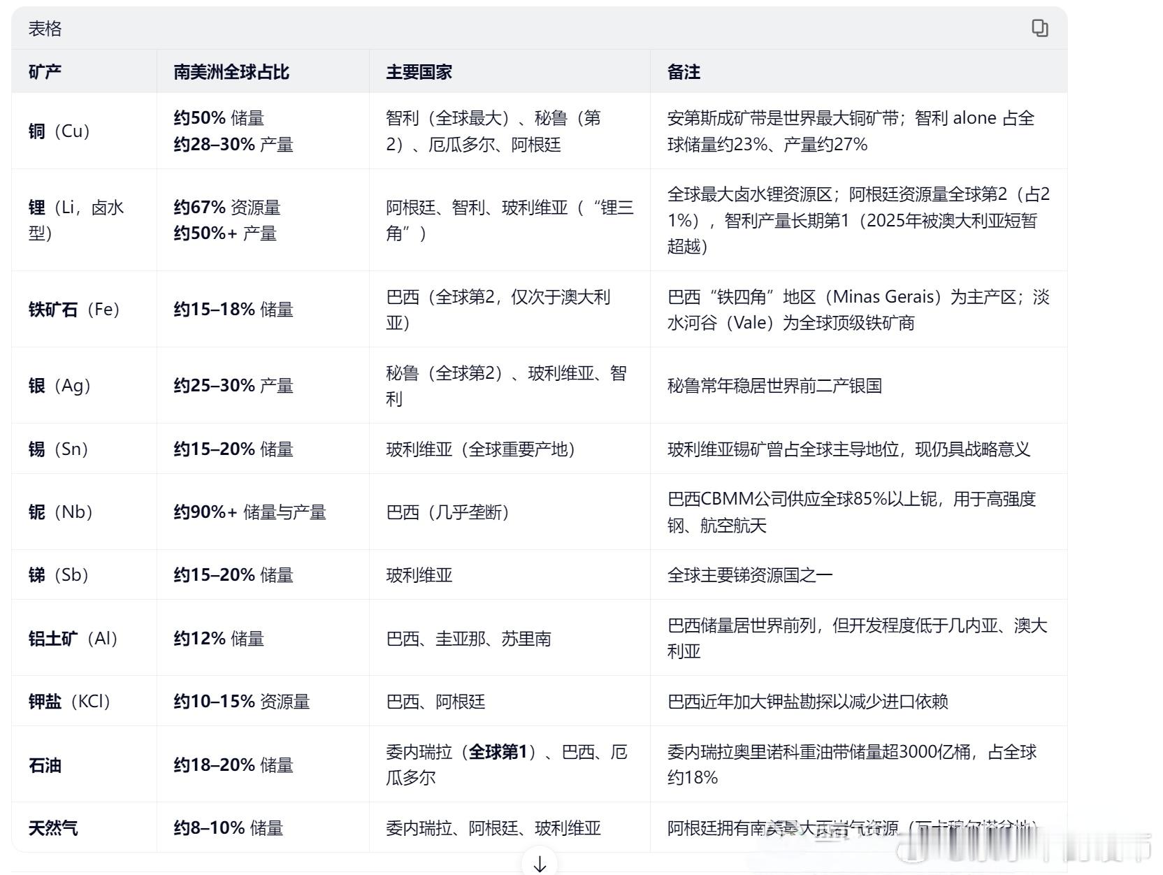 南美资源王国 ——美国的后花园 