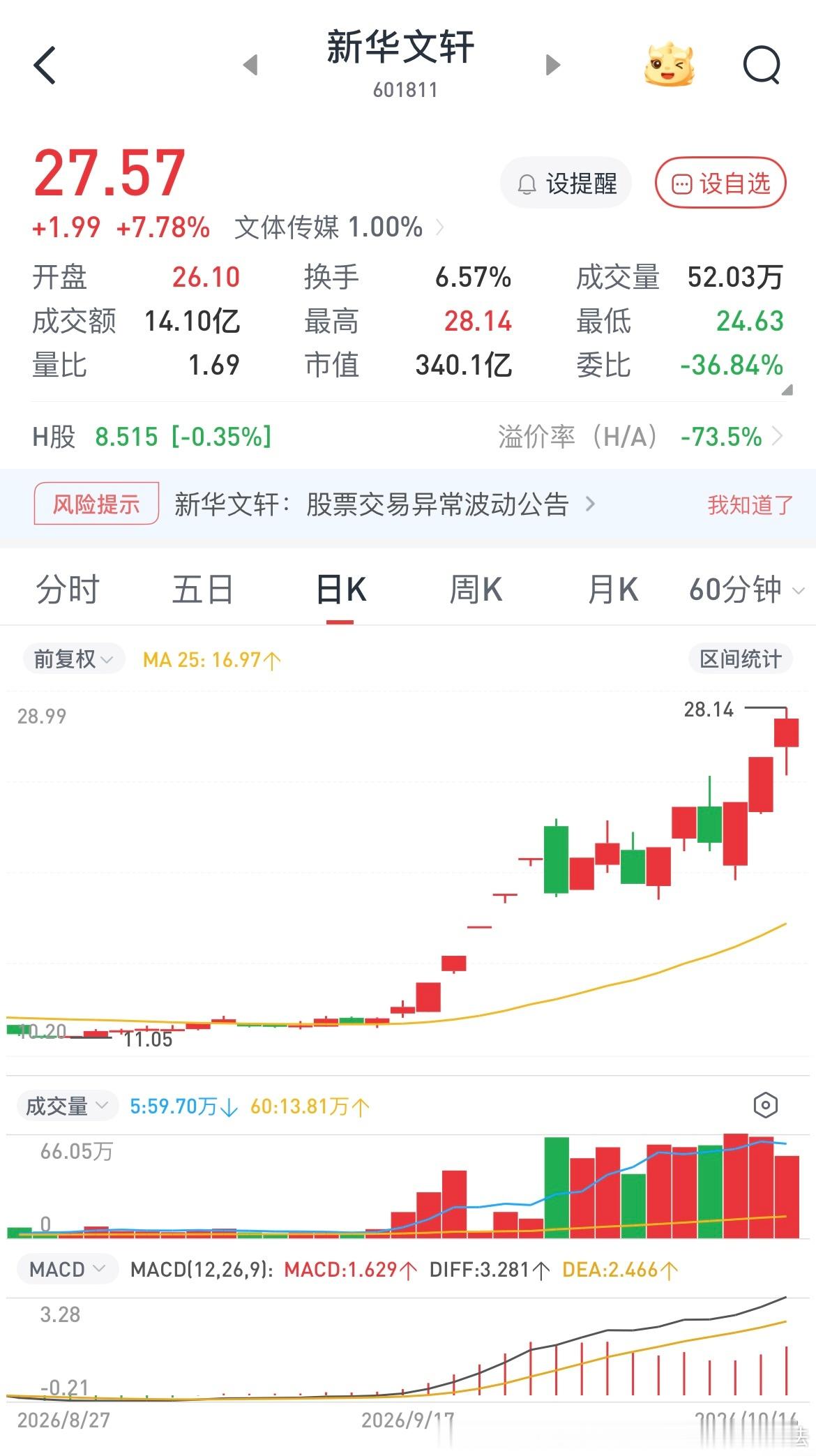 大增子进新华文轩了，大家注意安全[允悲] ​​​