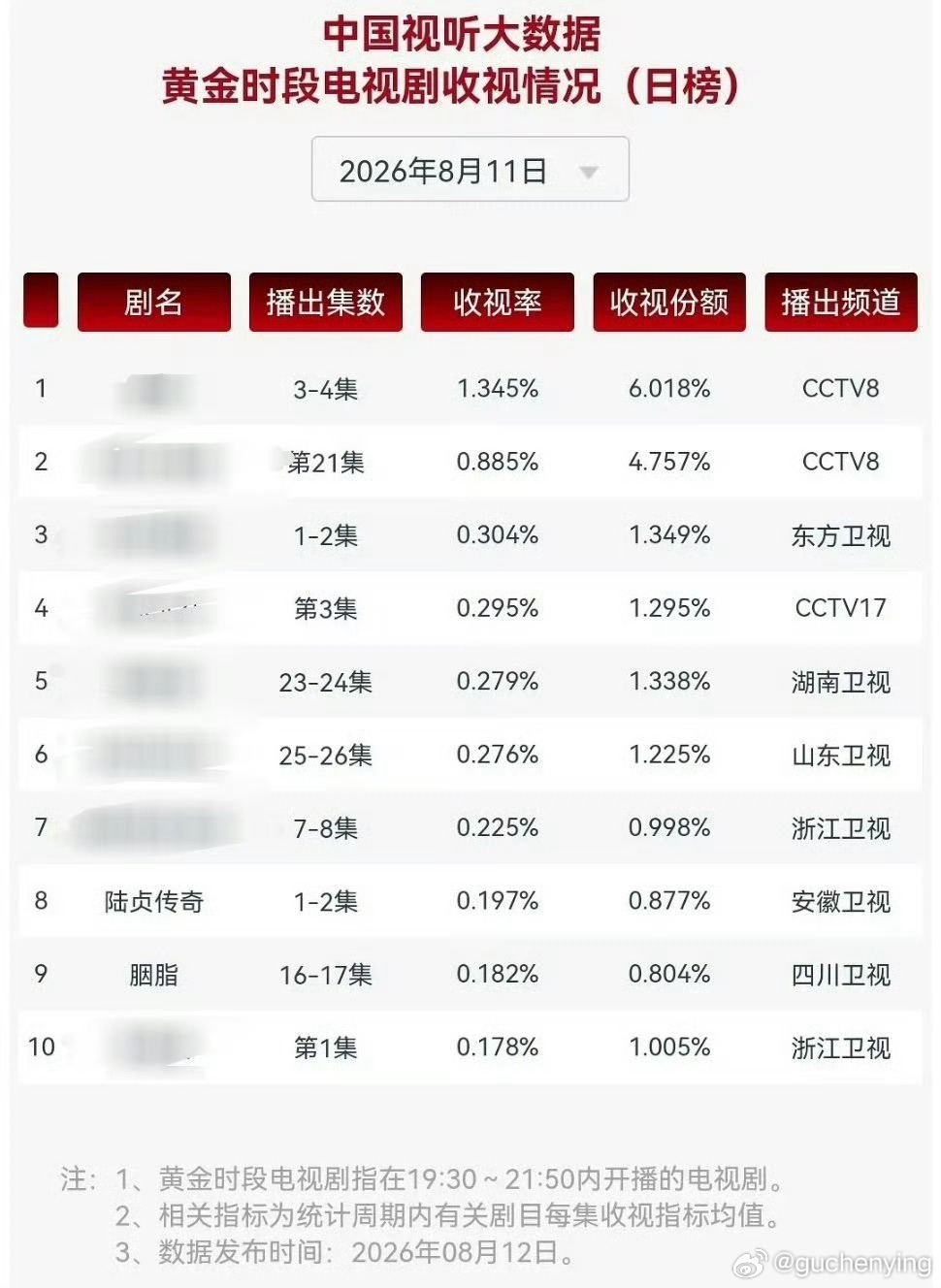 十年前的老剧陆贞传奇和胭脂带着安徽卫视和四川卫视cvb同时上榜 前10占2！！！