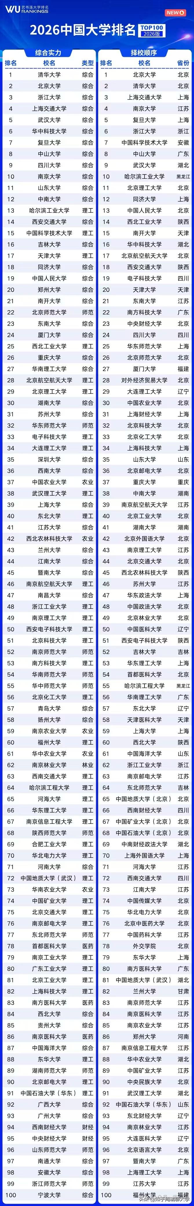 2026武书连大学排名重磅发布：武大第5、郑大第20超北航第28！

几大亮点/