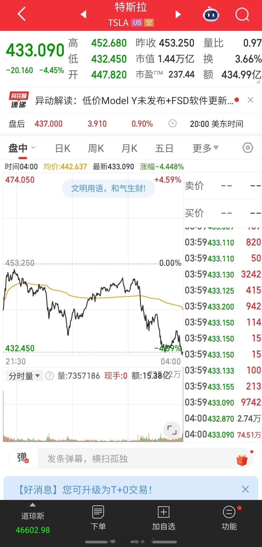 特斯拉跌了 4.45%，看来市场不太满意新发的 Model 3 和 Model 