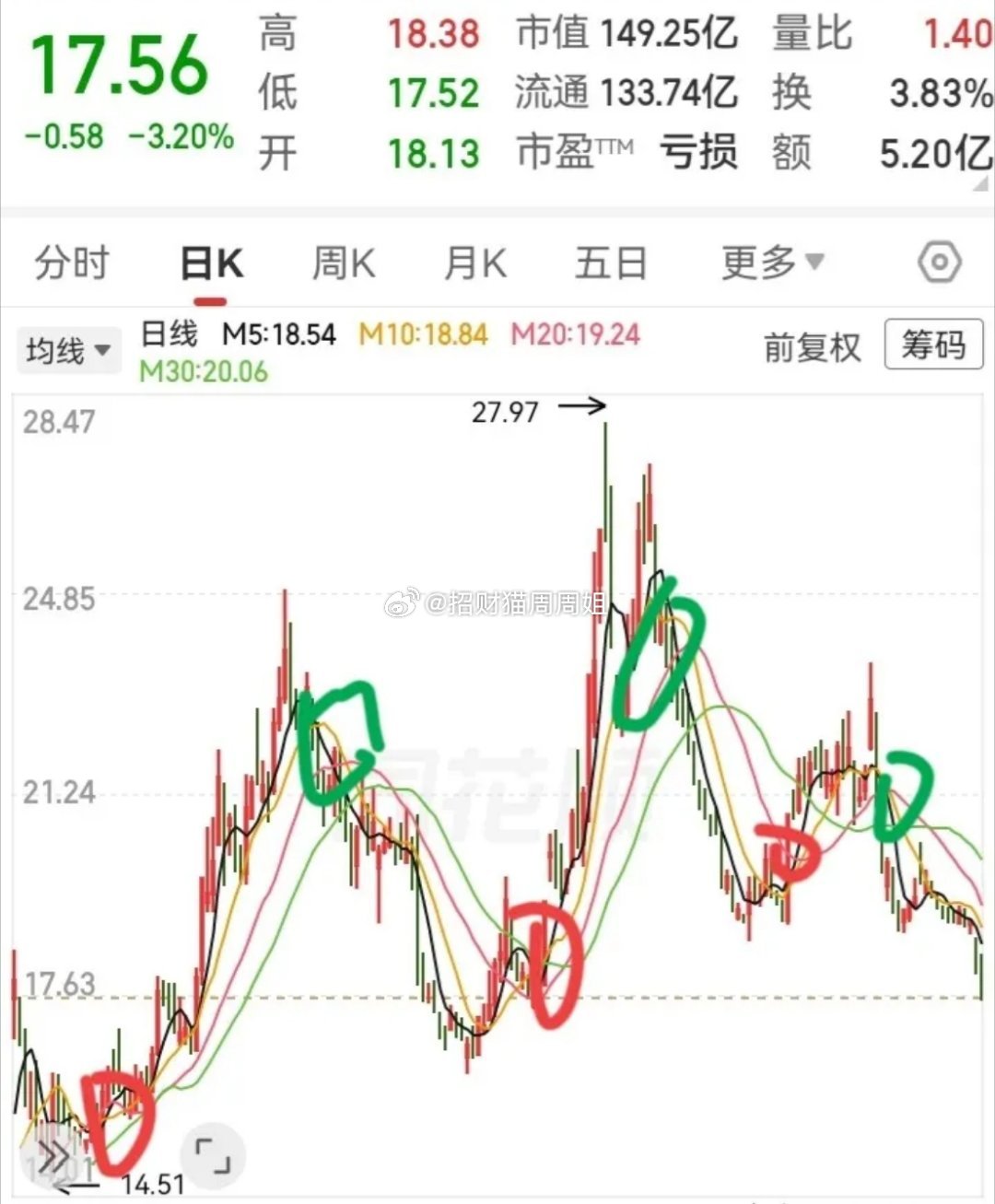 有时候简单地运用均线，可能会有一些意想不到的收获！一般而言，当走势站上均线时，且