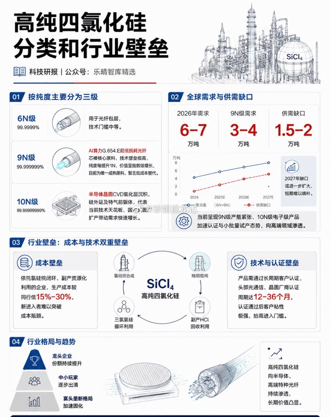 光通信核心材料：高纯四氯化硅产业链解析 