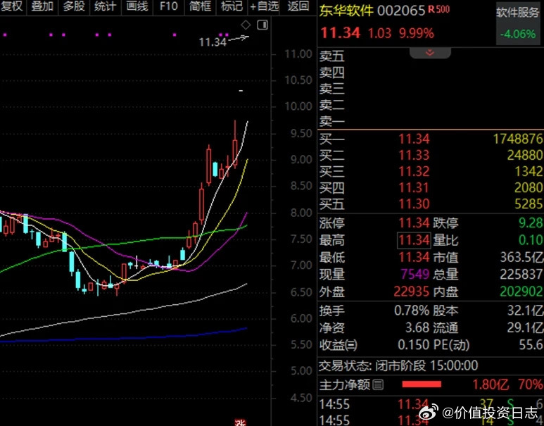 价值投资日志[超话]  东华软件连续涨停随着云赛智联的实力出圈，不少投资者已经把