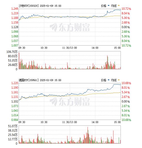 天啊，真是悲哀啊，全部去炒外资了！[捂脸][发怒]

最新消息，跨境ETF涨势扩