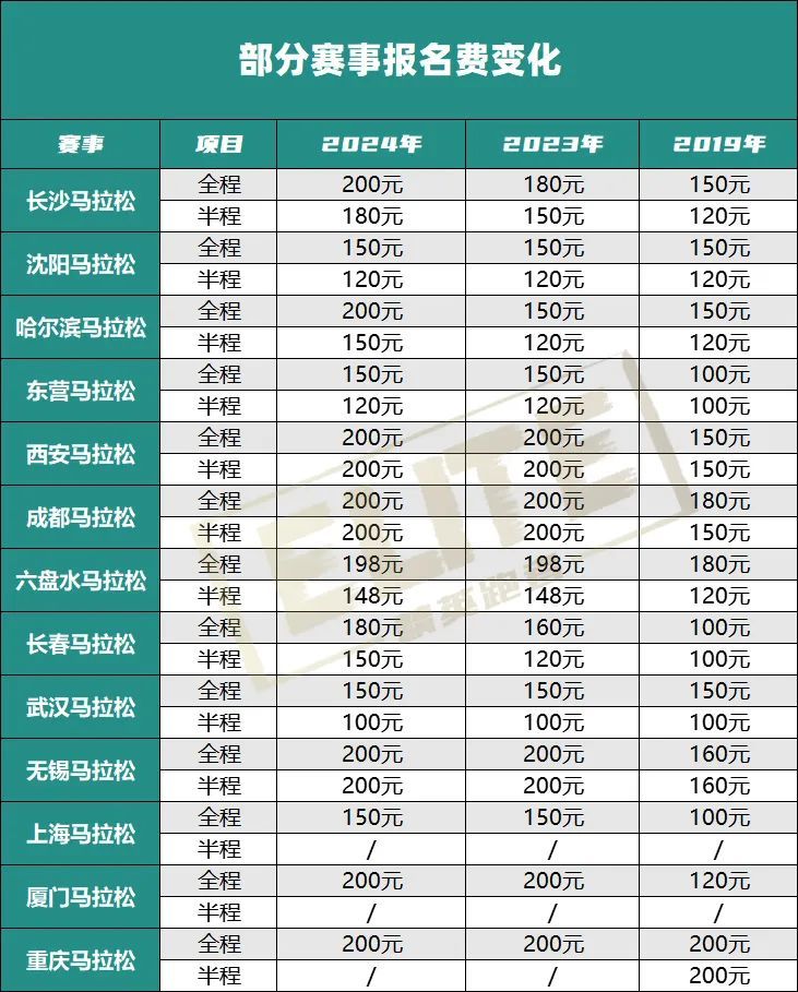 你报名的马拉松，今年涨价了吗？详情>#精英跑者##跑步[超话]# ​​​