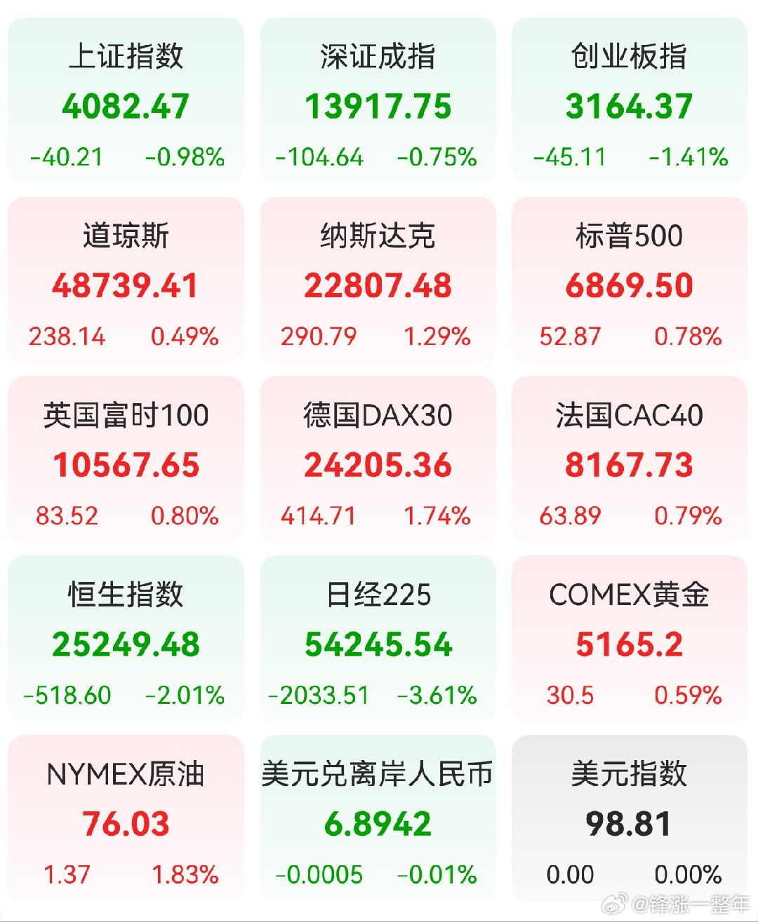 A股 昨日，全球主要市场指数情况 