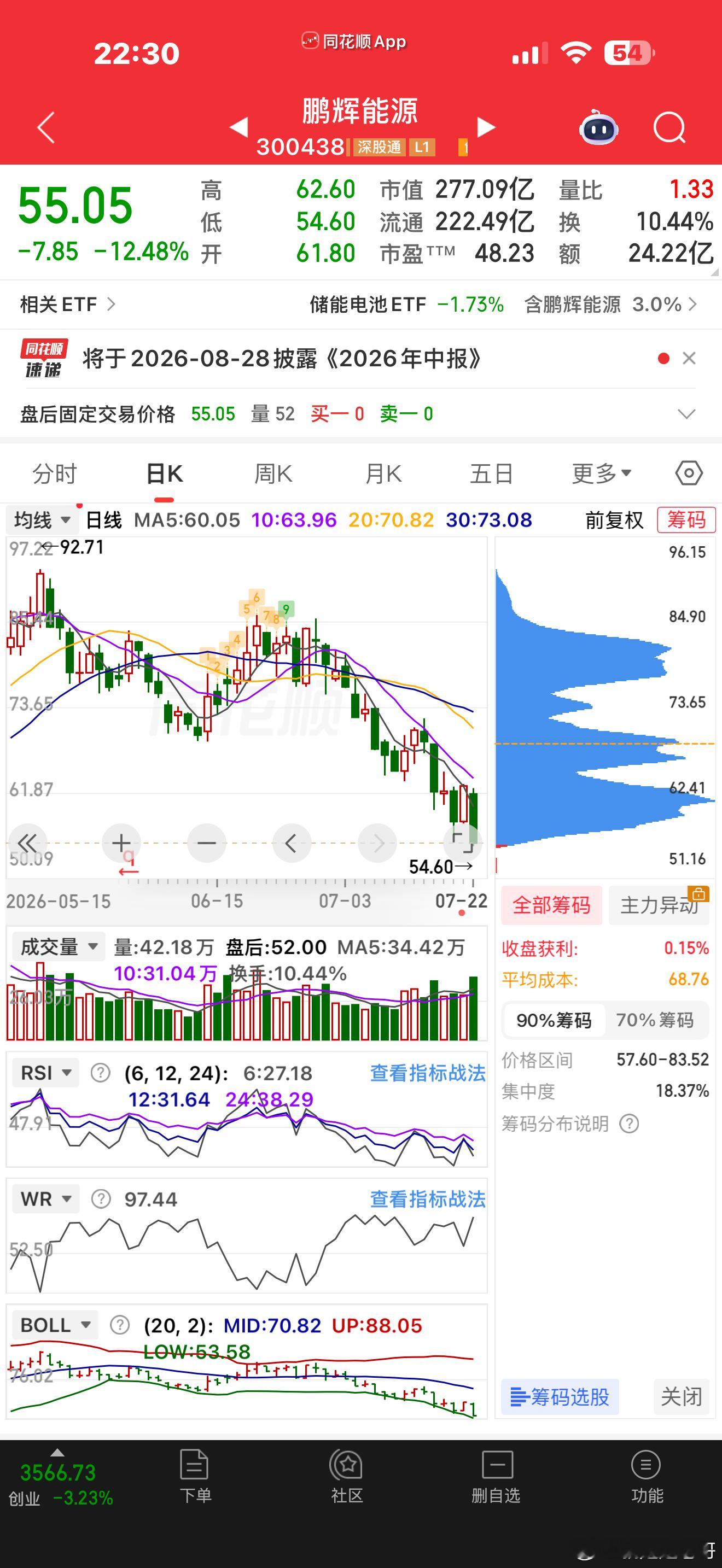 鹏辉能源董秘前几天批评了一下量化，最近股票被砸成狗了！这到底只是巧合，还是量化真