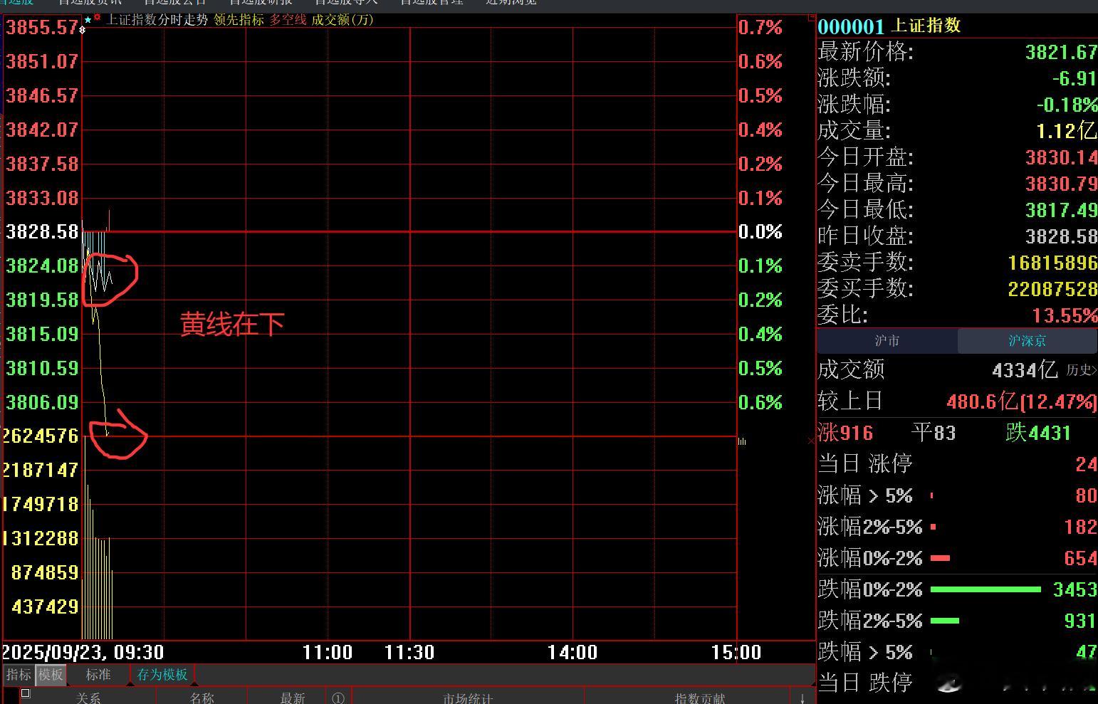 黄线直线暴跌，4400多家下跌，疯了。 ​​​