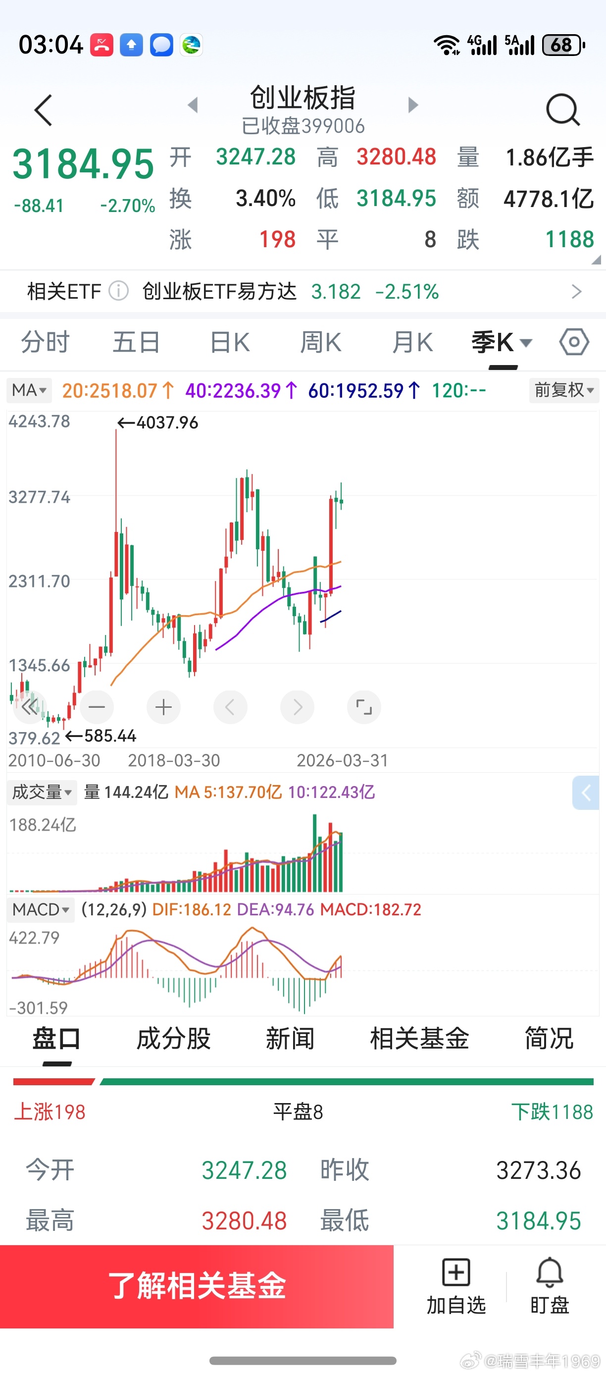 一季度结束，不知道两市中位数是多少？有知道的朋友，请告知一声。创业板季线收阴，已