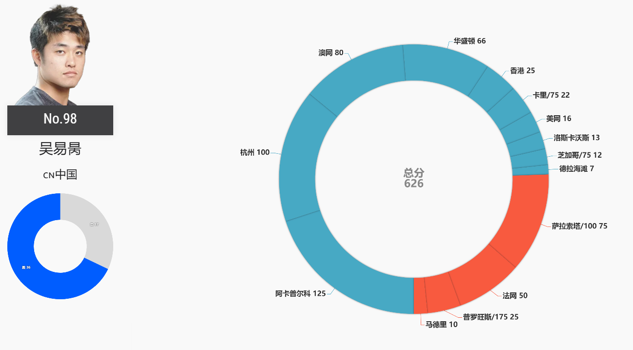 吴易昺无缘法网32强 阿昺三个4-6不敌科博利，止步法网第二轮，确实红土上处理球