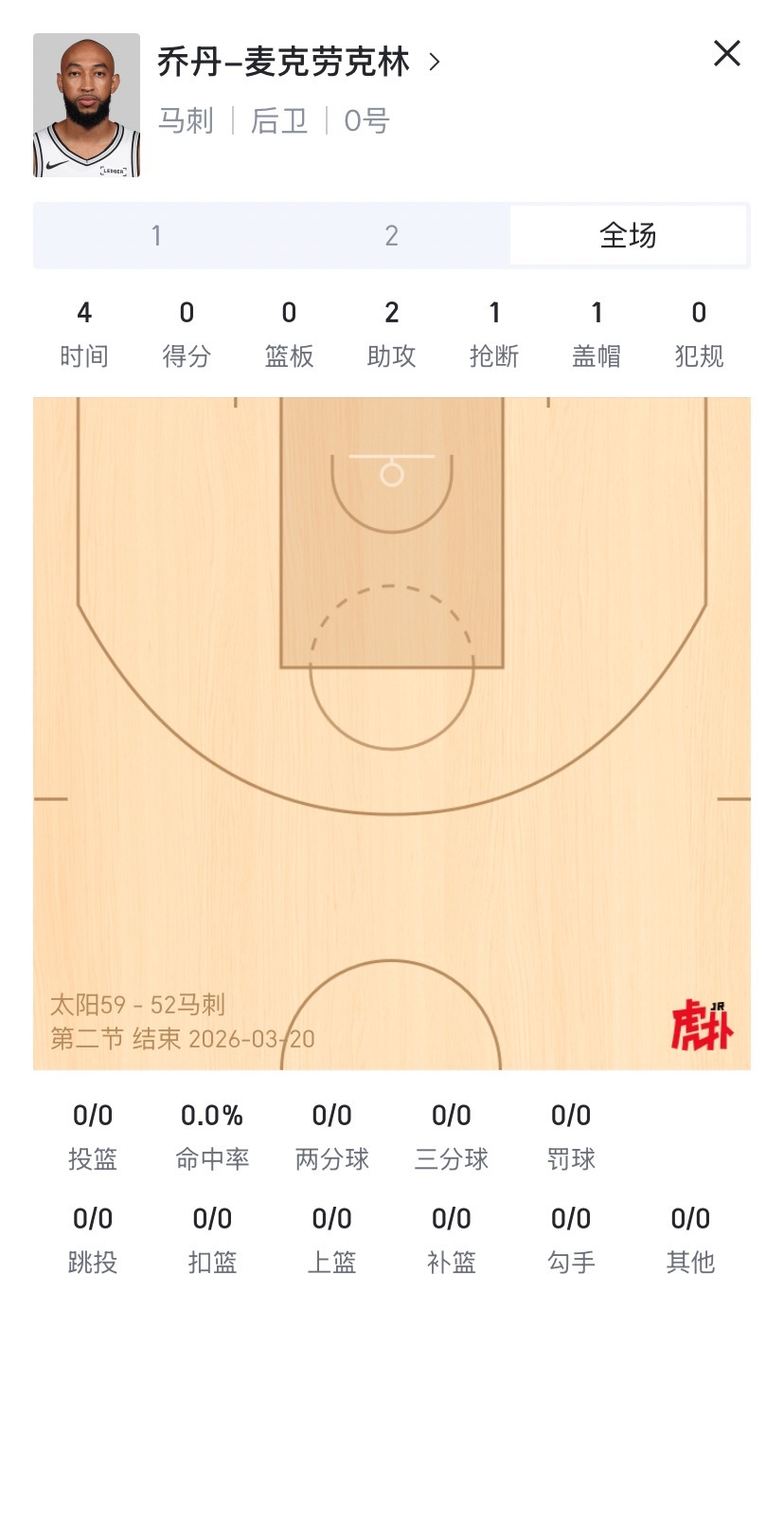 麦克劳林复刻马努封盖太经典完全意外的在防守端非常正面，进攻也合理转移球，在替补普