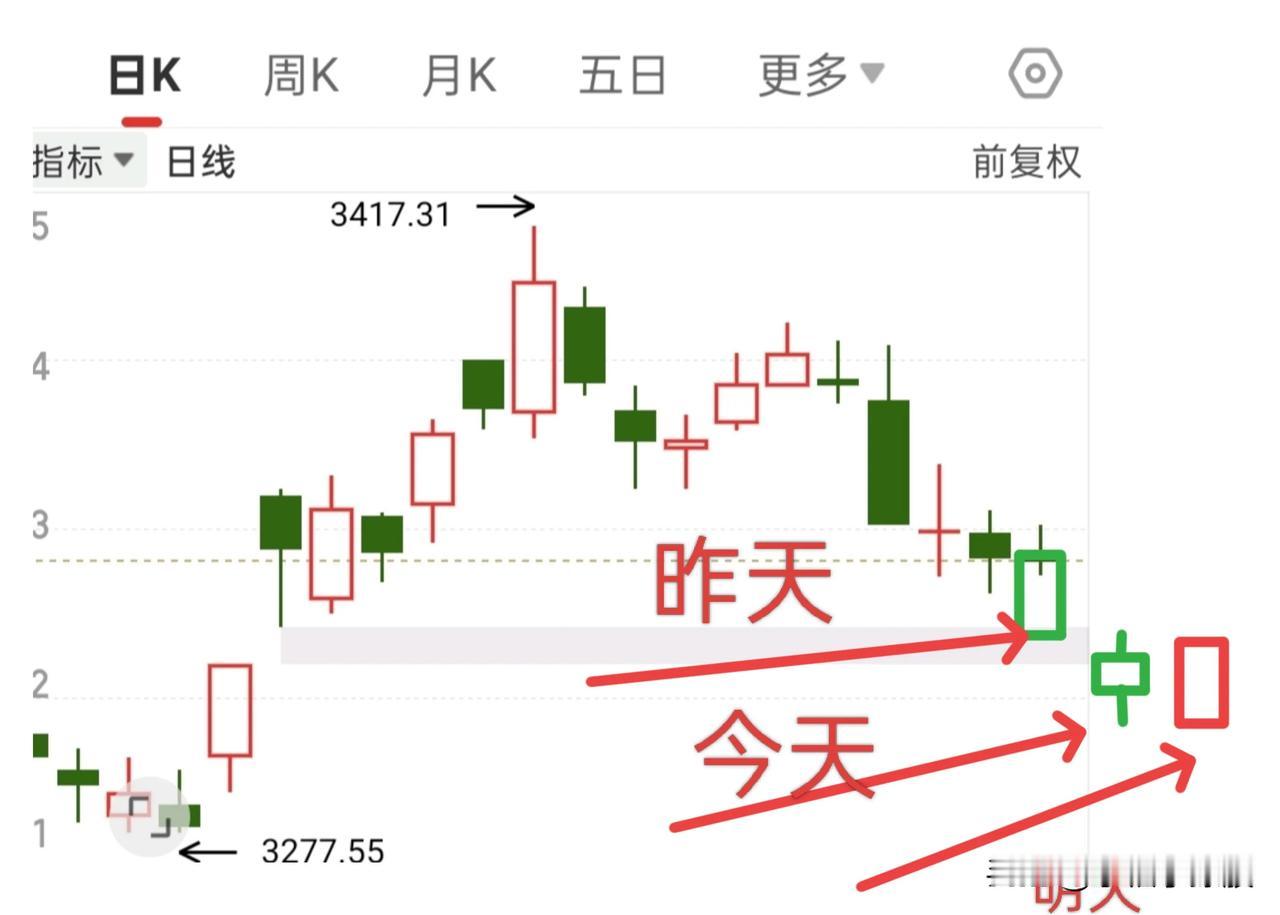 今天但凡下杀，我认为就会出现机会，那么周五就要普涨！

看似简单的一句话，其实判