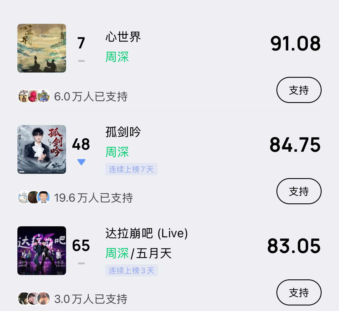 周深 📣6.8☀ 巅峰潮流   📣米米们记得完成今天的巅峰助力，每歌做6个动