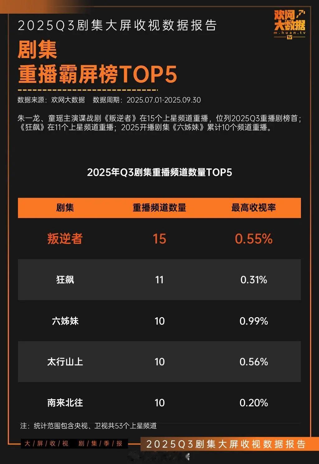 2025Q3剧集重播霸屏榜top5，真的长尾叛逆者top1 ​​​