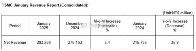 台积电 1 月营收 2932.88 亿元新台币，同比增长 35.9％台积电今日披