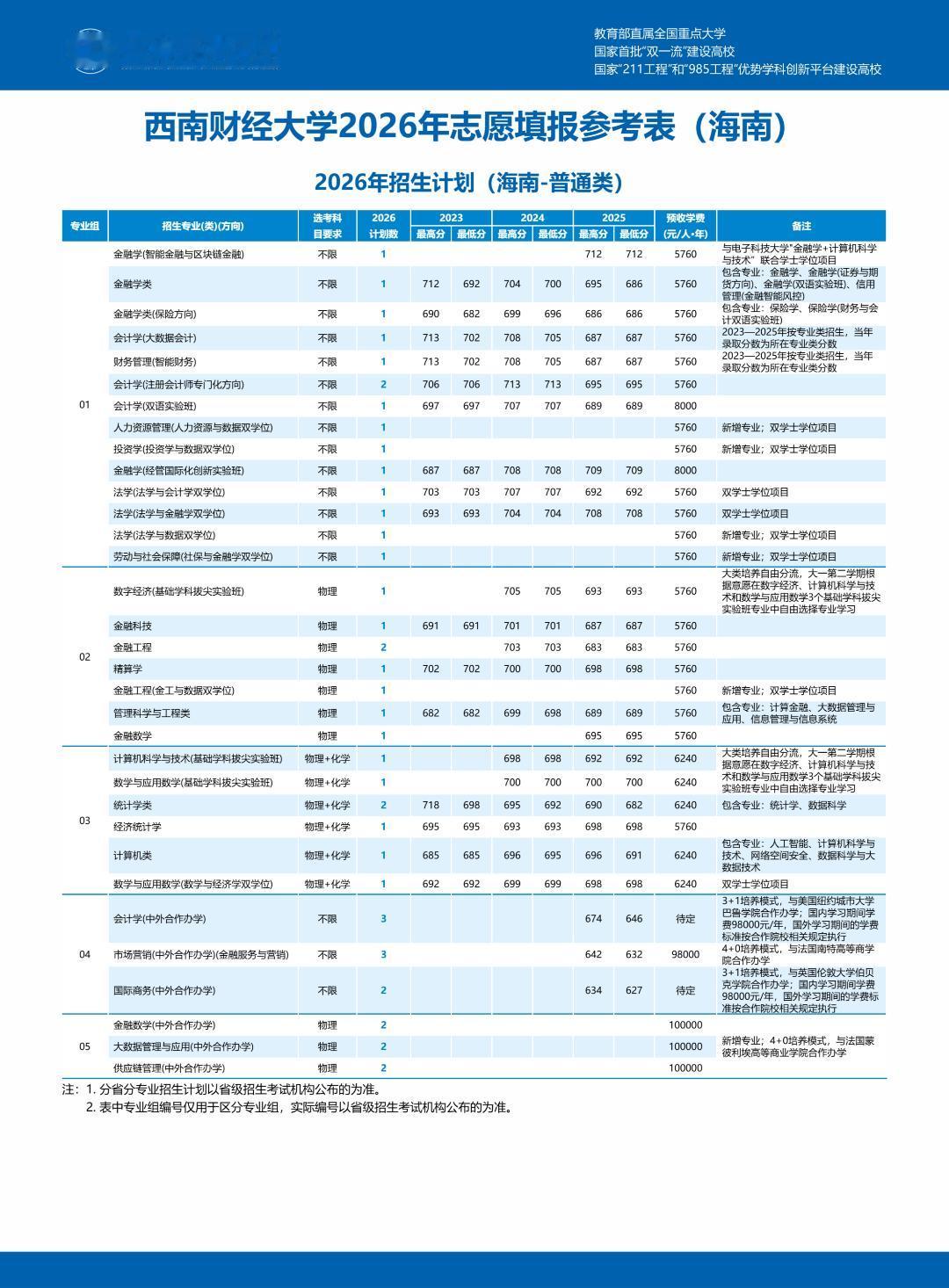 查到分数！海南省多少分可以上西南财大？