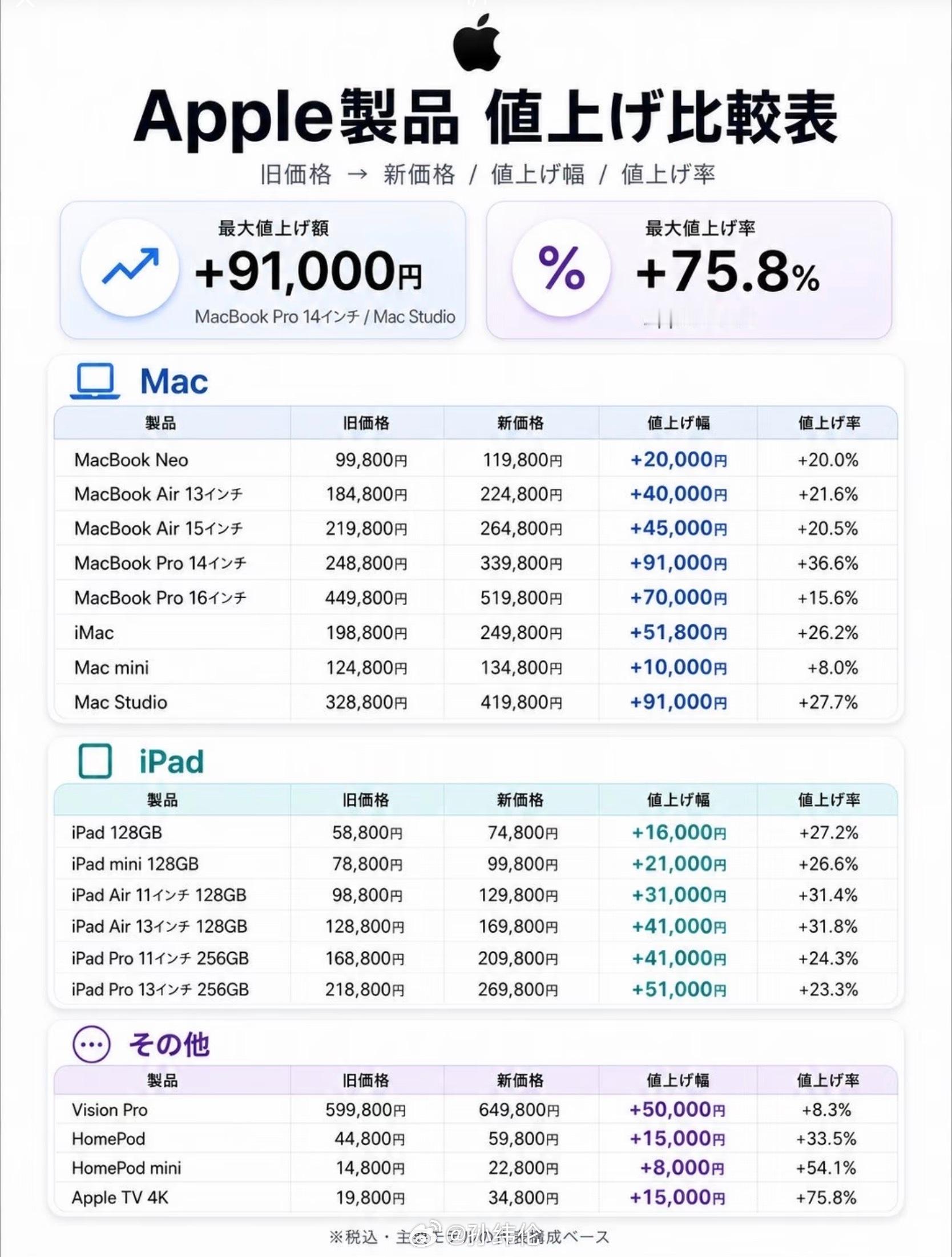 日本iPhone涨价，各种iCloud，Applemusic，Applecare