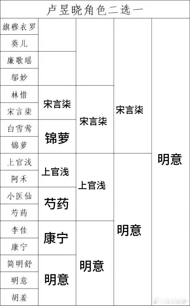 其实有的剧我根本没看完🌚是觉得哪个造型更好看就选哪个 