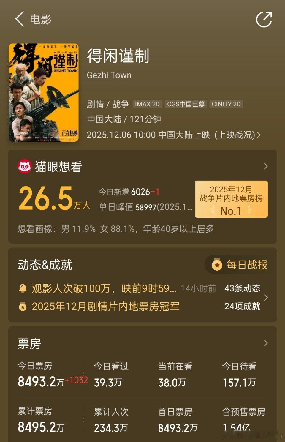 肖战的新片得闲谨制，上映了。想看画像：男11.9%，女88.1%年龄40岁以上居