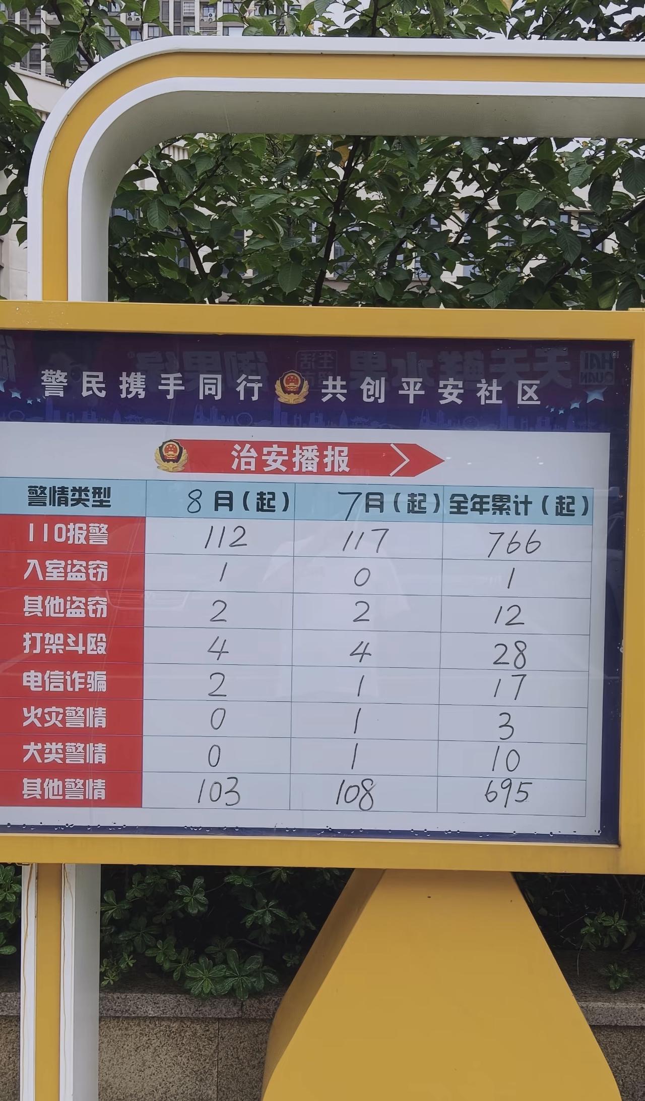 看到这个治安播报，我是真的感觉到如今盗窃的人变得很少了。特别是入室盗窃的。这种基