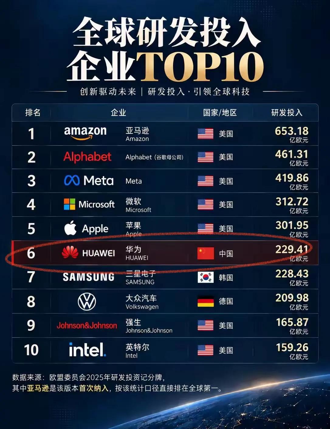怪不得人家美国的企业厉害，人家的研发费用是真的高呀，全球研发投入最高的前10名大