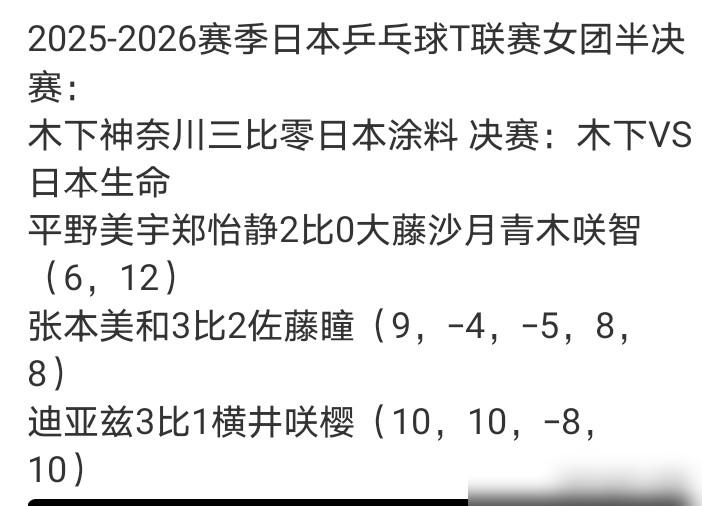 3月21日，日本T联赛女子半决赛打完了。
木下神奈川队3-0横扫日本涂料队，拿