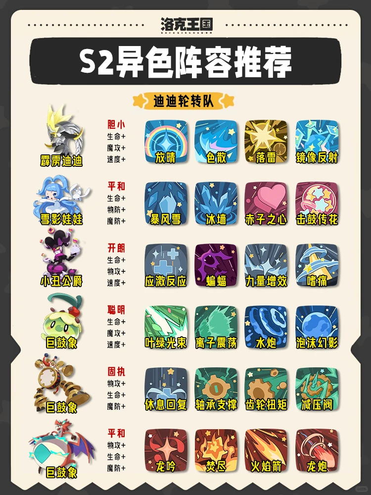 上分｜洛克王国S2赛季异色阵容推荐！