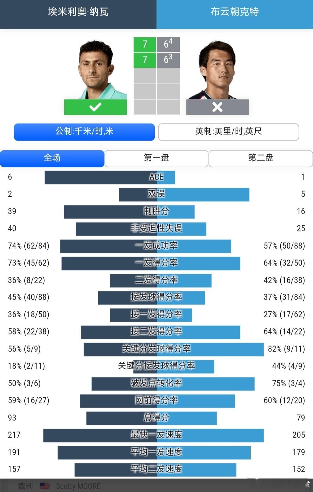 法网2026 男单资格赛第1轮布云朝克特🇨🇳6-7(4)/6-7(3)不敌3