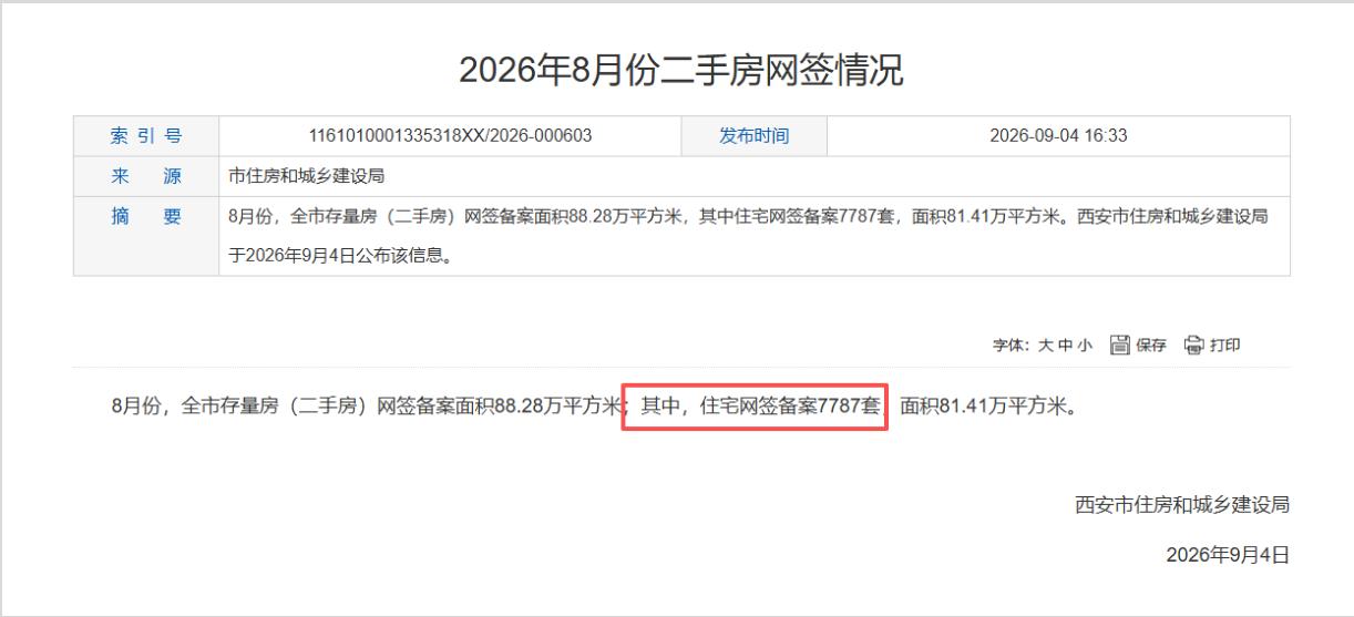 7787 套！西安 8 月二手房网签数据出炉，市场热度有所回落....

9月4