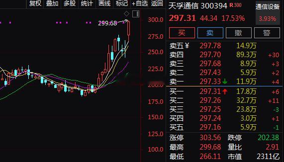 CPO概念反复活跃，$天孚通信 sz300394$ 涨超15%，续创历史新高，总