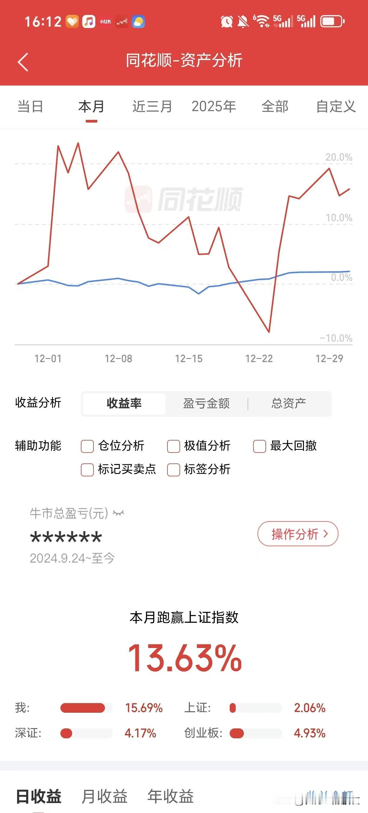 本月本年都结束了这个月是个好个收尾比大盘强了13.6点，不知道股市其他股友怎么样