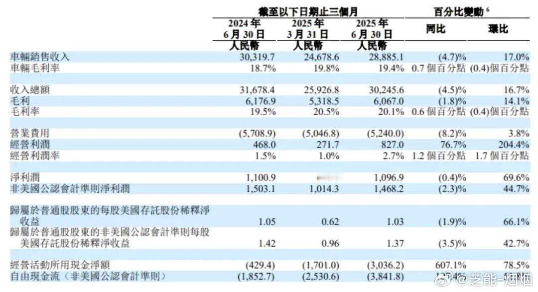 理想汽车 2025 年二季度财报呈两极态势：盈利保持韧性，经营利润与毛利率稳中有