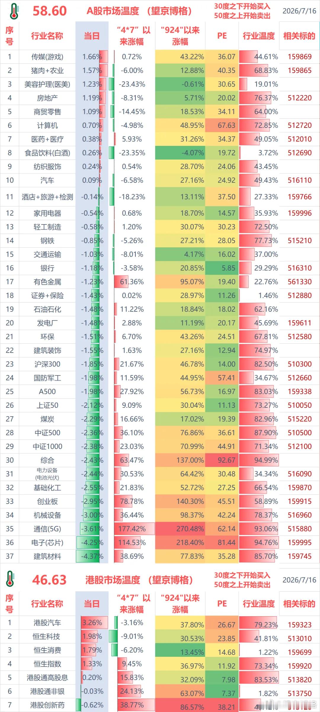 聊几句行情和感受：（1）ETF实盘账户，今天盈利+0.3万；（2）某宝实盘账户，