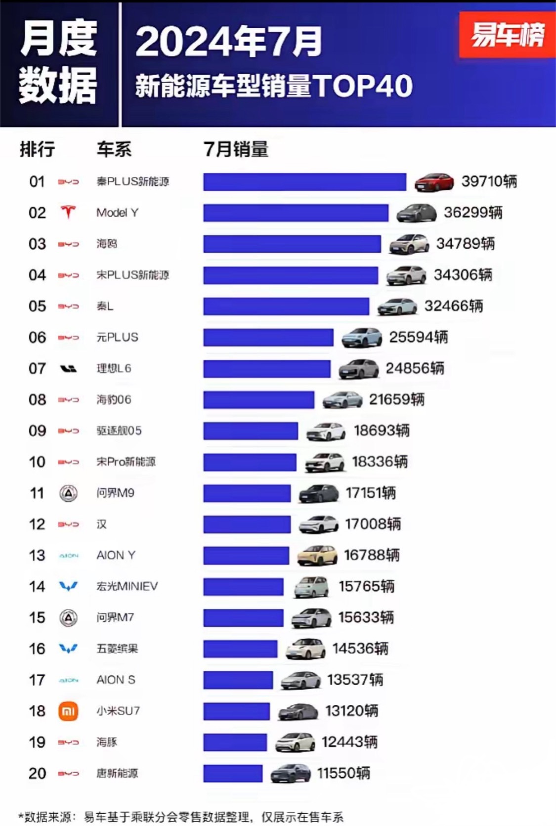 太残暴了，第一次感受到来自比亚迪的压迫感，7月新能源车型销量top10中，除了理
