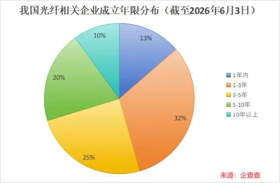 烽火通信底蕴深厚：光棒技术构筑护城河，业绩承压之下布局算力与海光新赛道
 
20