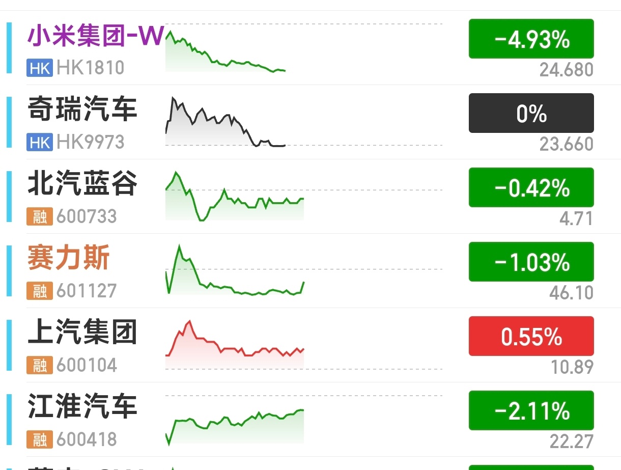 小米昨天刚拉9%今天就暴跌5%，永远不会期待米粉的期待[求饶][求饶][求饶] 