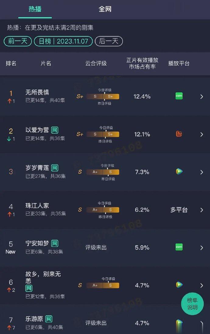 无所畏惧，登顶了，预估3000+ 以爱为营，预估2900+ 宁安如梦，预估140