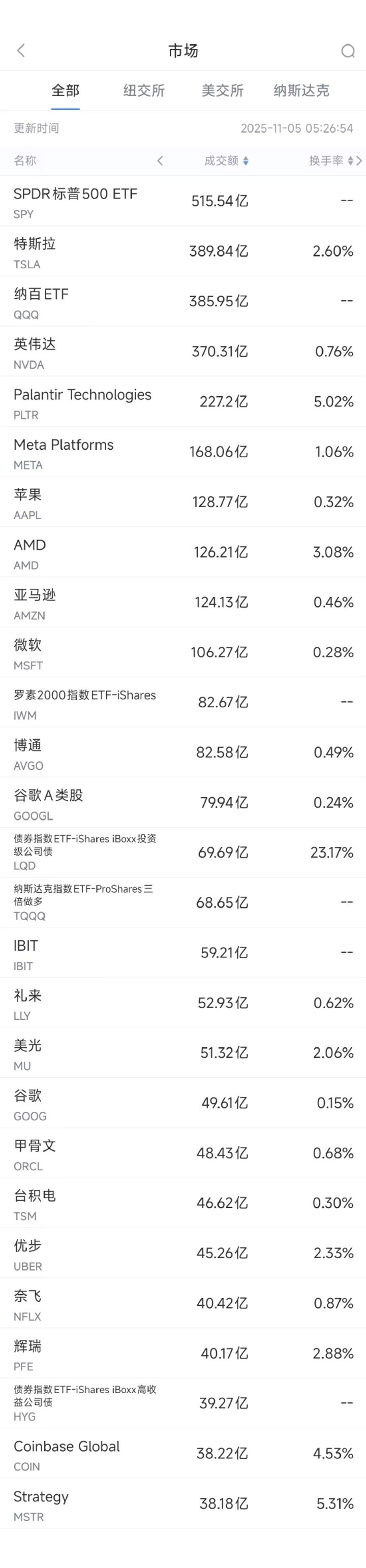 【 11月5日美股成交额前20：英伟达遭大空头做空，AI巨头估值引发担忧 】　　