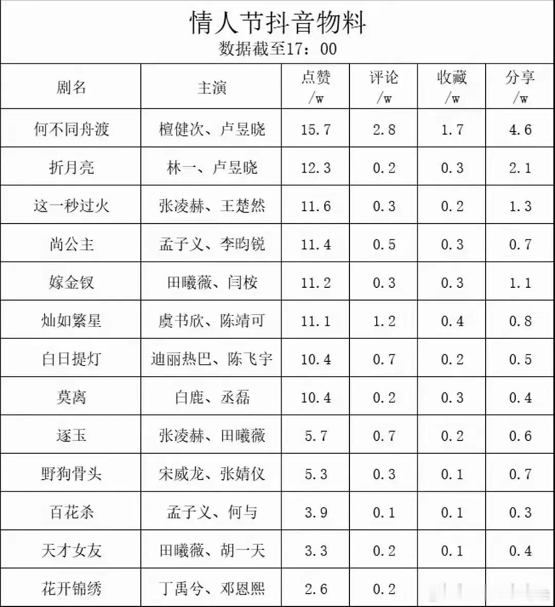 情人节🫘物料数据，卢昱晓“小抖后”变“大抖后”了 