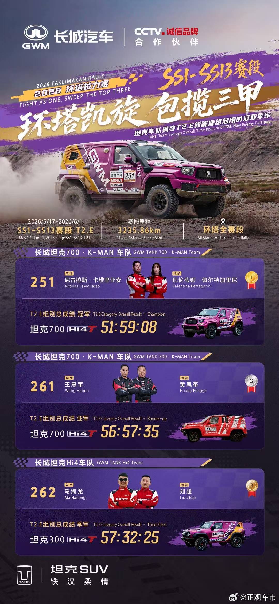 这一程，大漠为证，风沙成歌2026环塔拉力赛，坦克夺冠致敬每一个冲锋的人，致敬每