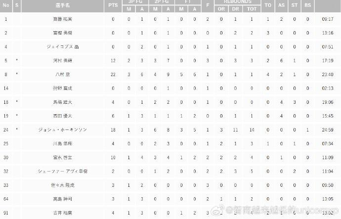 首回合日本男篮88比68胜韩国，八村塁回归国家队首秀24分钟得到22分1板2助，