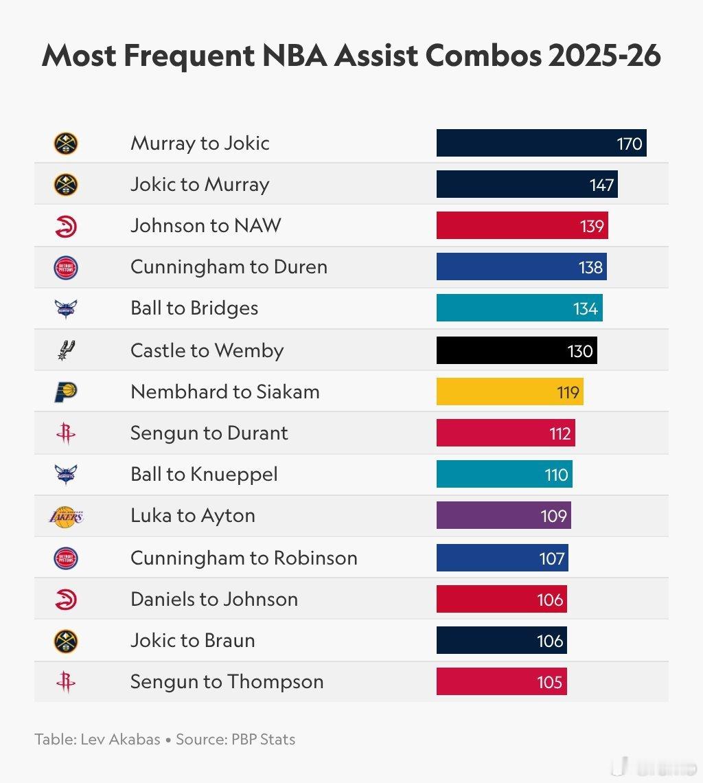 2025-26赛季NBA最高频助攻组合 ⬇️掘金     穆雷 → 约基奇 17