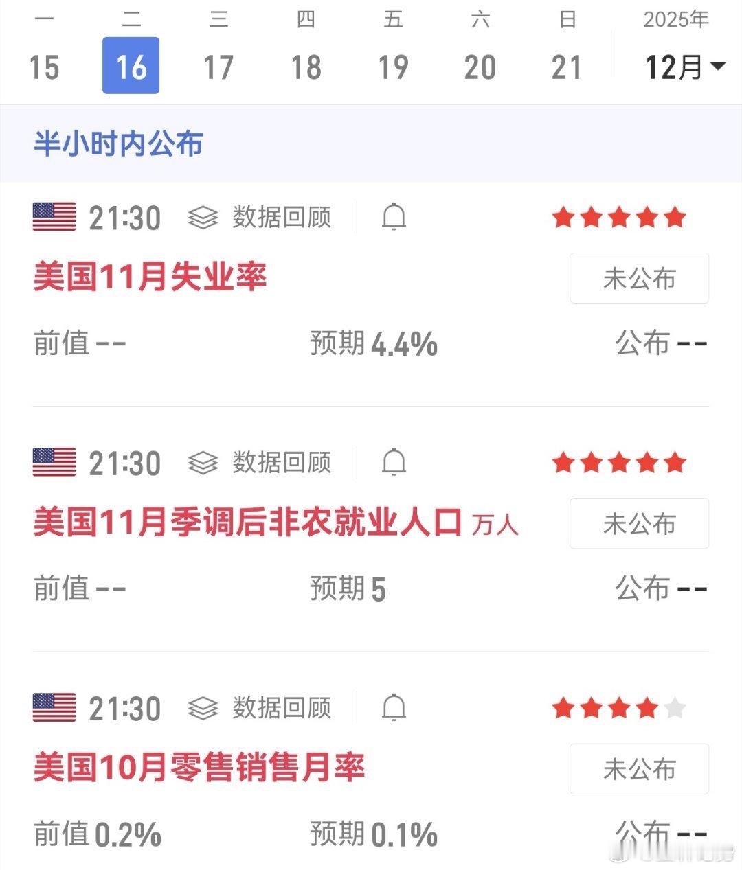 🖥關注晚間數據消息面核心雙王：11月失業率（預期4.4%）+ 非農就業人口（預