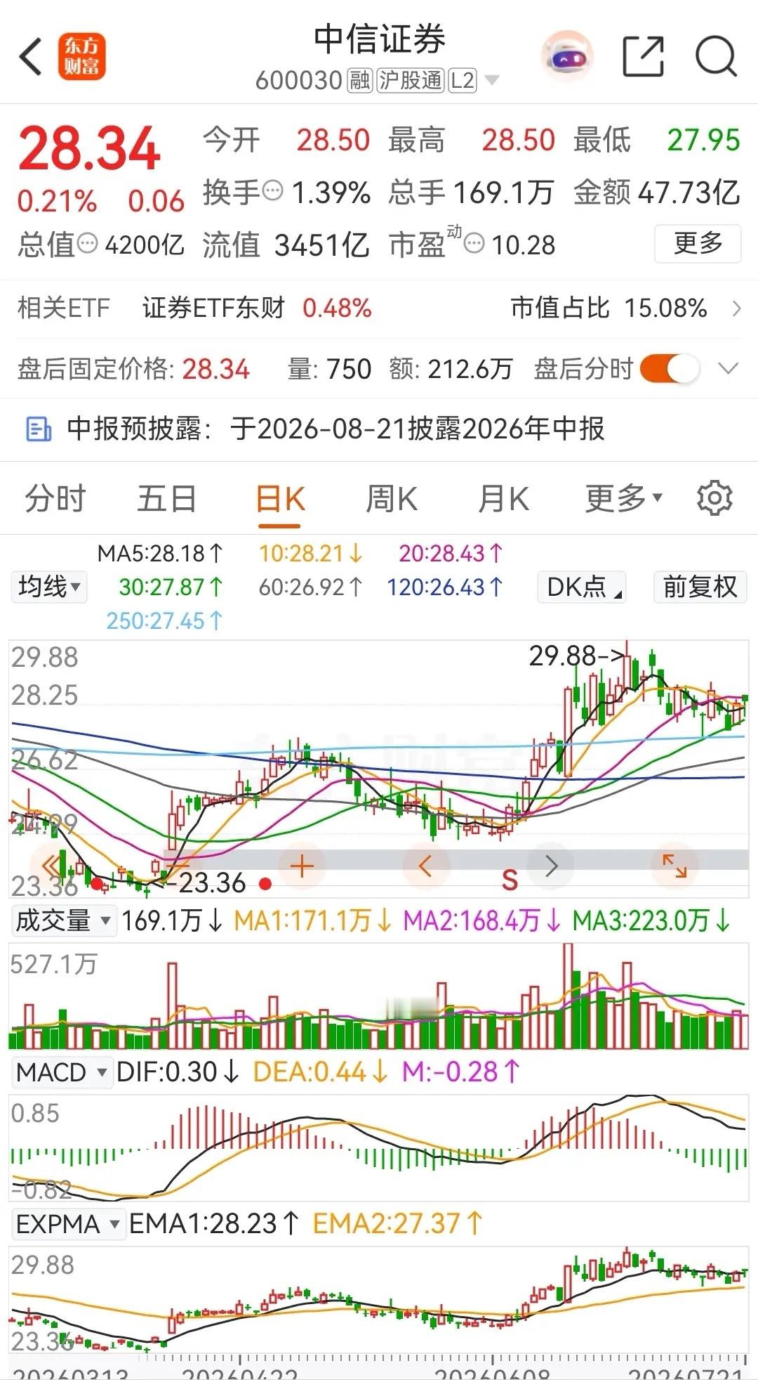 券茅东方财富和券商一哥中信证券探底回升，小幅收涨，且都是连续四天被主力资金净卖出