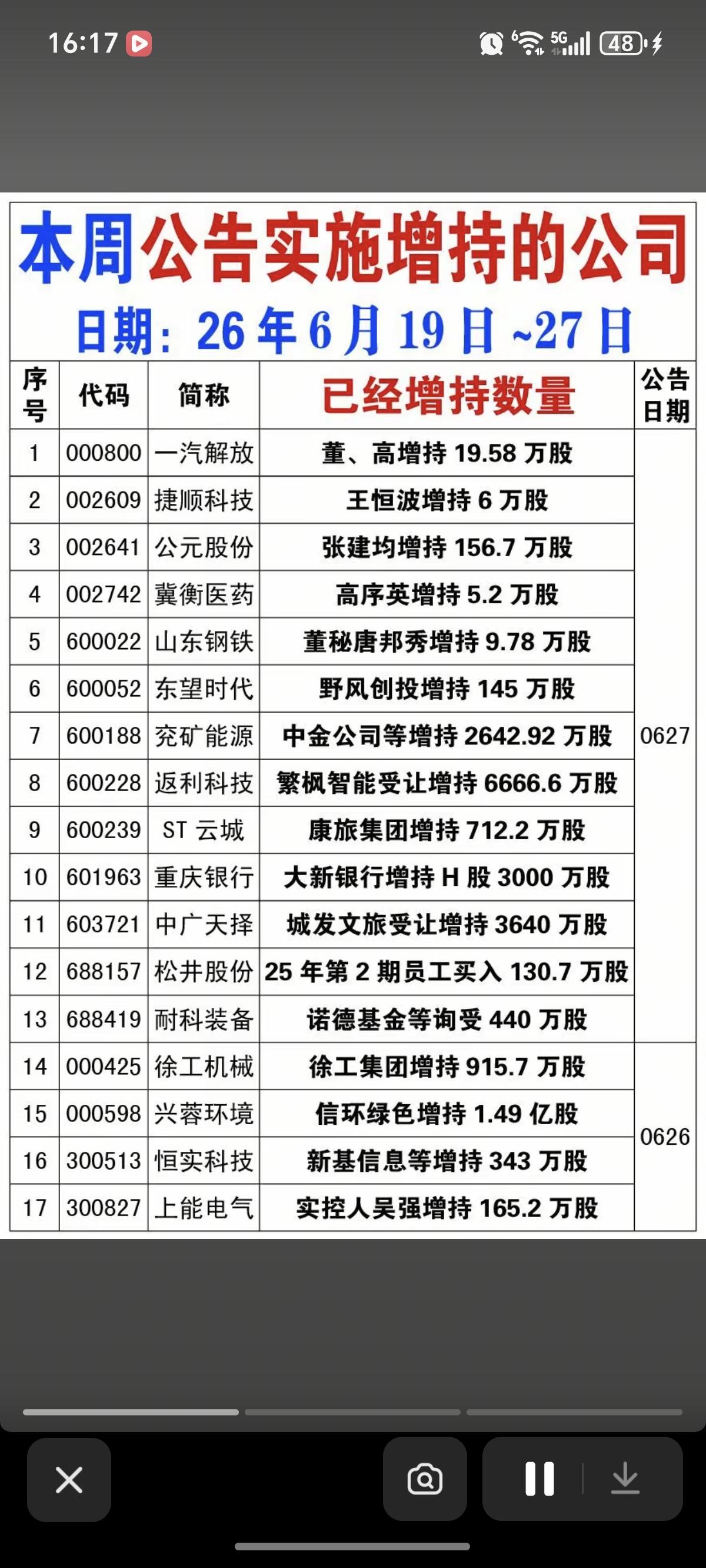 6.28周日  本周48家公司披露实施增持！

股东增持彰显信心！
特别是高管增