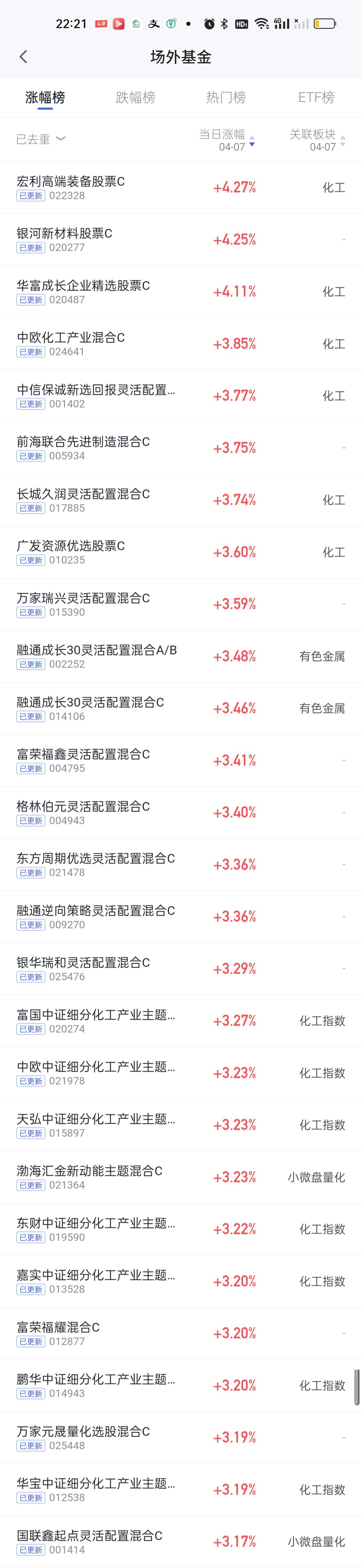 今天化工板块表现最强势，净值榜排名前列的清一色都是来自化工板块的基金。可以说遥遥