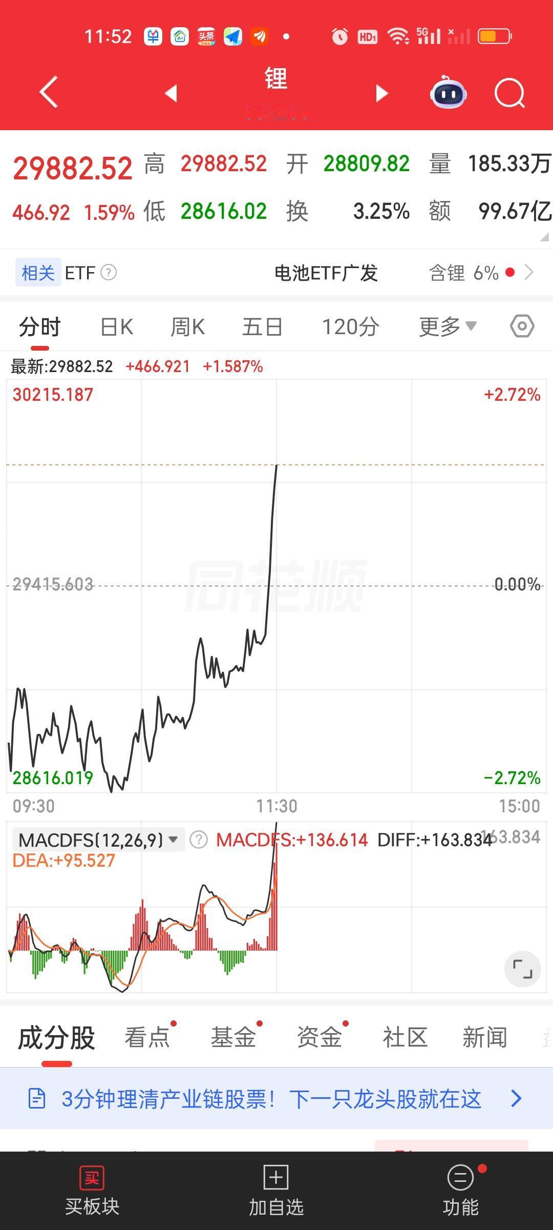 锂矿中午收盘前出现了明显的爆拉。从跌近3%拉升到了涨1.59%，这个幅度不可谓不