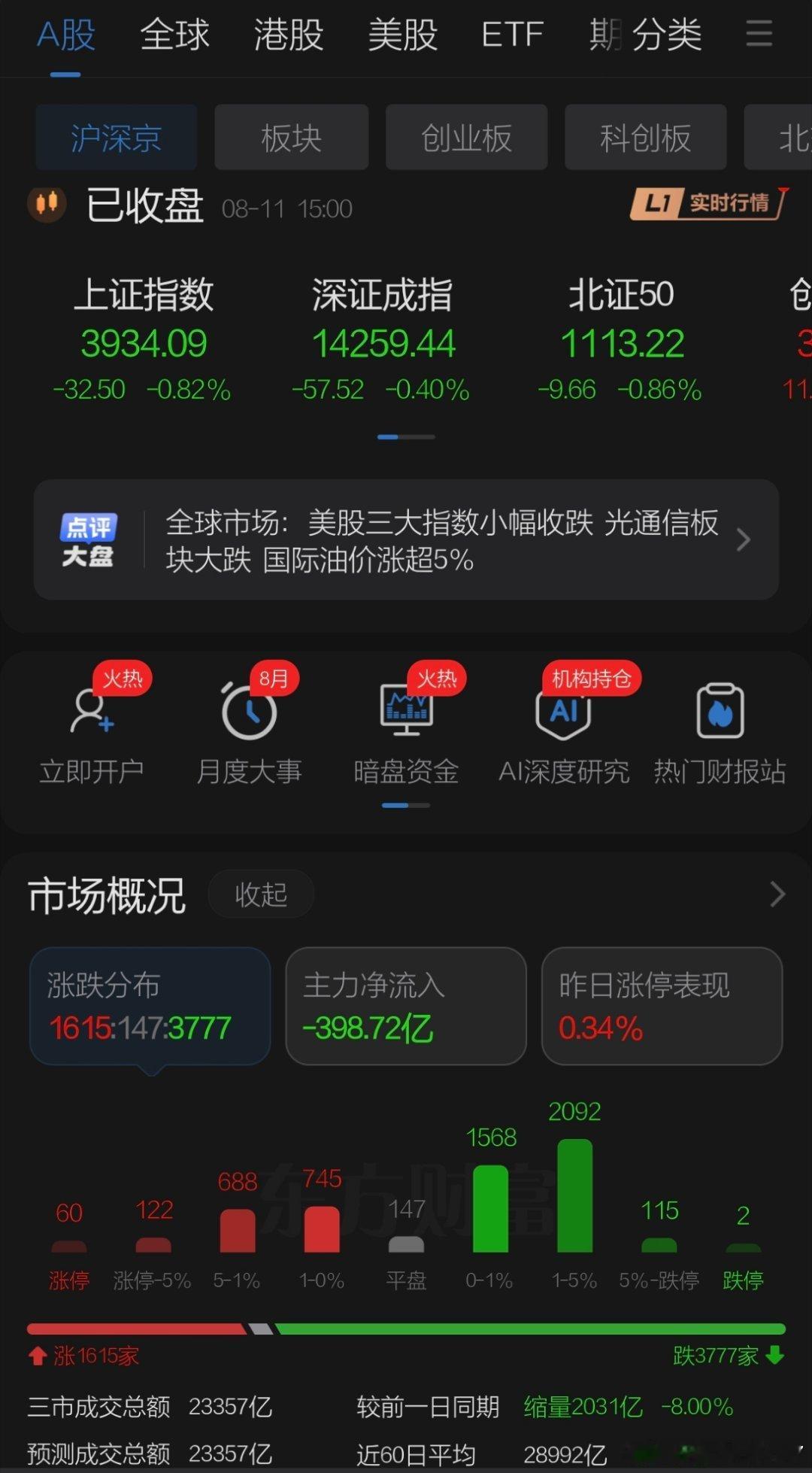 8月11日收盘点评    周二A股维持弱势震荡，下午市场整体走弱，上证五连阳后偏